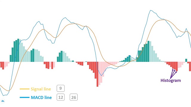 Các nhà đầu tư thường kết hợp RSI và MACD để phân tích thị trường hiệu quả hơn