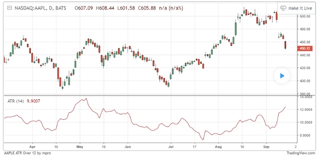 Biểu đồ giá cổ phiếu Apple (AAPL) vượt 450 USD với chỉ số ATR trên 12