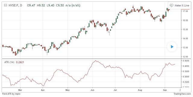 Biểu đồ giá cổ phiếu Ford (F) vượt 17 USD với chỉ số ATR dưới 1