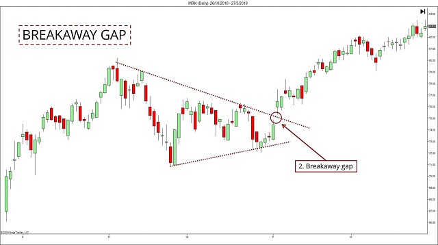 Breakaway Gap rất hay xuất hiện khi thị trường phát triển tin tức quan trọng