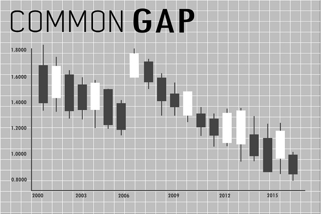 Common Gap xuất hiện phổ biến nhất trong các phiên giao dịch đầu tuần