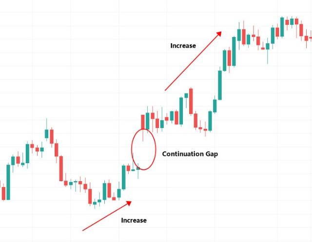 Continuation Gap được tạo thành trong một xu hướng tăng hoặc giảm rõ cách rõ nét