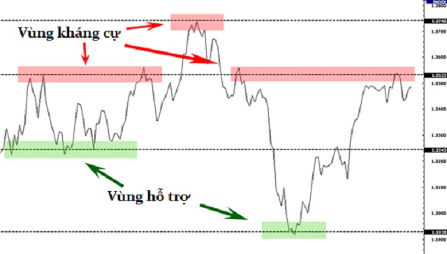 Hỗ trợ và kháng cự là 2 vùng giá quan trọng và cũng là nơi thể hiện rõ nhất hành vi của phe đang chiếm ưu thế trên thị trường