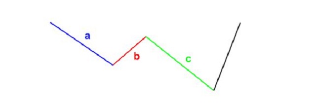 Mô hình Zigzag mô tả giá dịch chuyển ngược với xu hướng giá của hiện tại