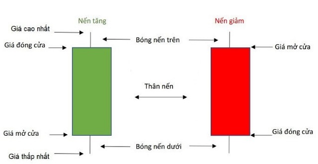 Những thông tin quan trọng về cây nến mà nhà đầu tư bắt buộc phải nắm rõ