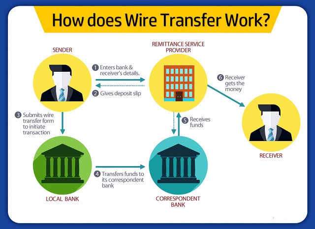 Quy trình chuyển tiền giao dịch của hình thức Bank Wire Transfer