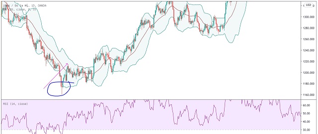 Cách sử dụng đường Bollinger Band kết hợp cùng chỉ báo RSI 