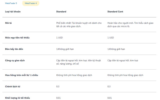 Loại tài khoản Standard Cent và tài khoản Standard tại sàn giao dịch