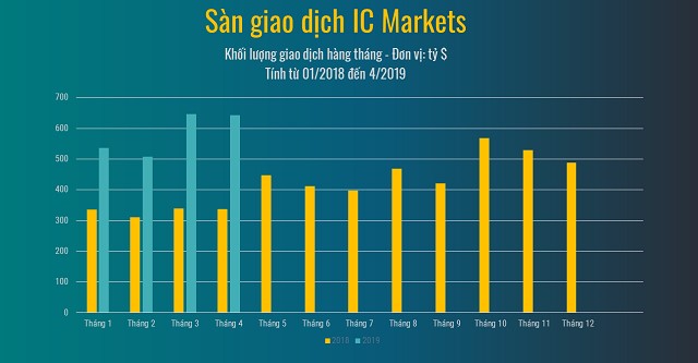 Sàn luôn nắm vững vị thế số 1 trên thế giới về khối lượng giao dịch