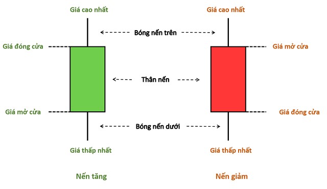 1 mô hình nến Nhật hiện tại đang được cấu thành bởi ba thành phần chính