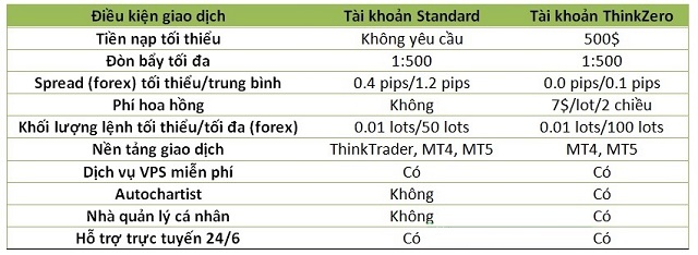 Bảng so sánh 1 số những điều kiện giao dịch của cả 2 loại tài khoản Standard và Think Zero