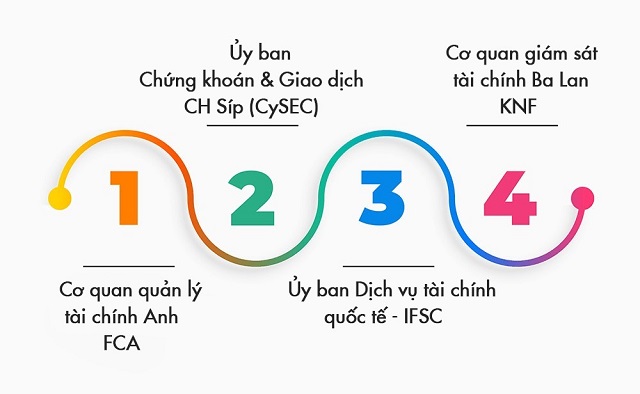 Các chứng chỉ hoạt động của sàn giao dịch XTB