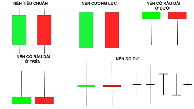 Cách đọc biểu đồ hình nến và tổng hợp 5 loại nến cơ bản