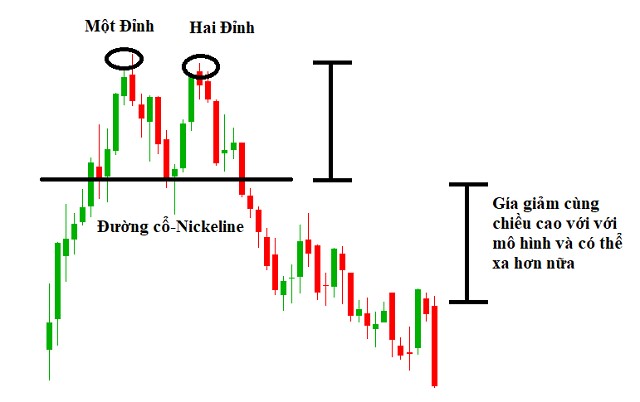 Cách thức giao dịch mô hình 2 đỉnh - Double Top nhanh chóng, đơn giản