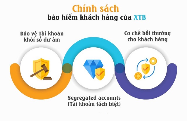 Chính sách bảo hiểm dành cho khách hàng của sàn giao dịch XTB 