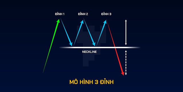 Hướng dẫn cách thức giao dịch cùng mô hình ba đỉnh