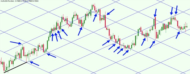 Lý thuyết Gann là 1 trong số những trường phái huyền thoại trong phân tích kỹ thuật