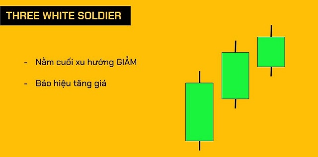 Mô hình nến đảo chiều Three White Soldier và cách đọc biểu đồ hình nến