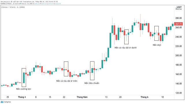 Mô hình nến DOJI sẽ thể hiện cho sự chững lại về xu hướng