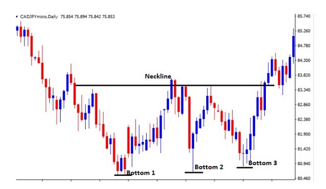 Mô hình ba đáy hoàn chỉnh và có retest đường cổ thuộc cặp tỷ giá là CAD/JPY