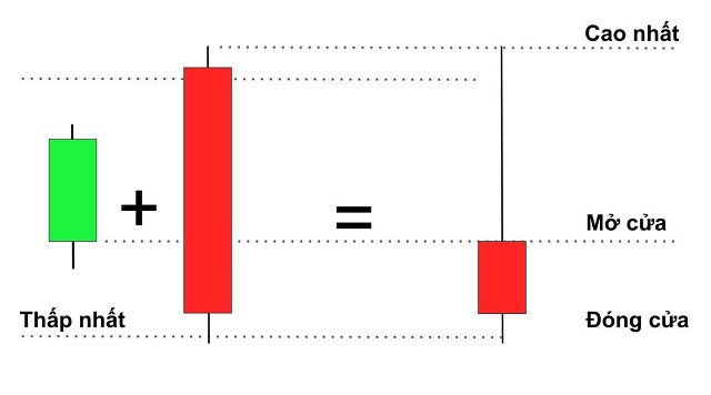 Nến kết hợp chính là việc tạo thành 1 cây nến lớn hơn nhờ vào nhiều cây nến thành phần