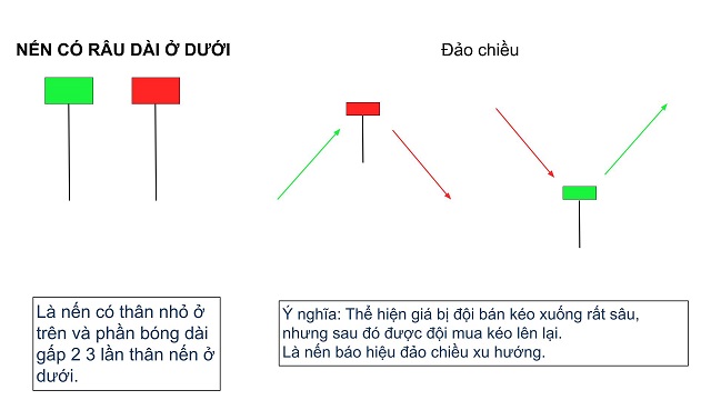 Nến có râu dài ở phía dưới và cách đọc biểu đồ hình nến