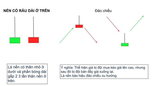 Nến có râu dài ở phía trên và cách đọc biểu đồ hình nến