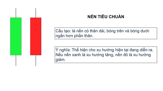 Nến tiêu chuẩn và cách đọc biểu đồ hình nến