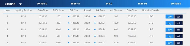 Phí Spread của cặp XAU/USD (GOLD)