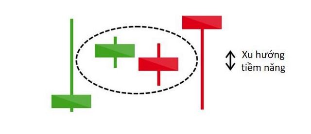 Thông thường nến Doji có mặt ở vị trí đỉnh hoặc đáy của xu hướng