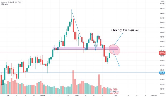 1 số điểm hạn chế của Pivot point trên thị trường hiện nay