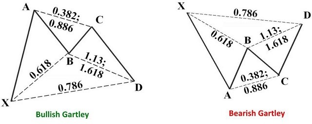 Cách thức giao dịch cùng mô hình Harmonic