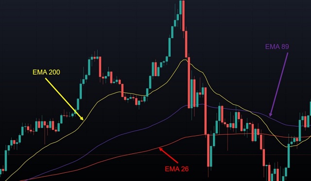 Đường EMA trong Forex là gì?