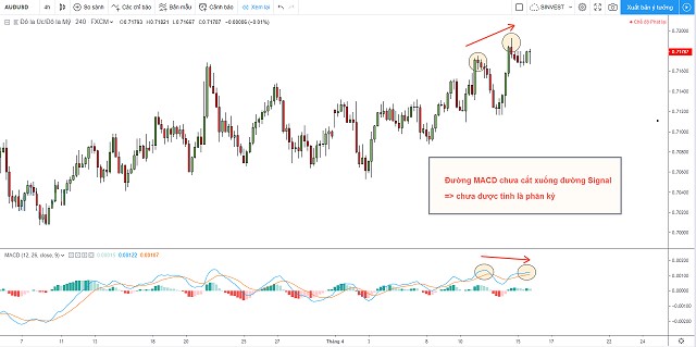 Đường MACD chưa cắt xuống dưới đường Signal thì lúc này sẽ chưa được xem là phân kỳ