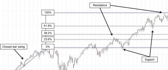 Kỹ thuật Fibonacci mở rộng trên thị trường forex