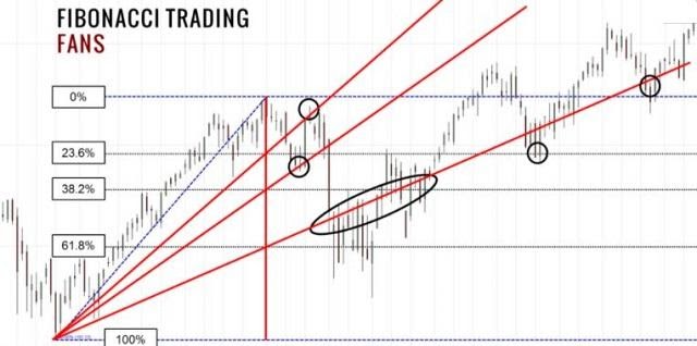 Kỹ thuật quạt Fibonacci trên thị trường hiện nay