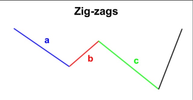 Mô hình Zigzag là các biến động giá dựa theo đường dốc