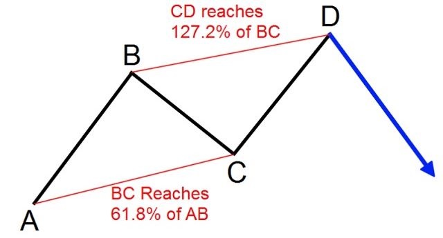 Mô hình giá Harmonic vào năm 1932 đã được HM Gartley nghiên cứu, phát triển nên