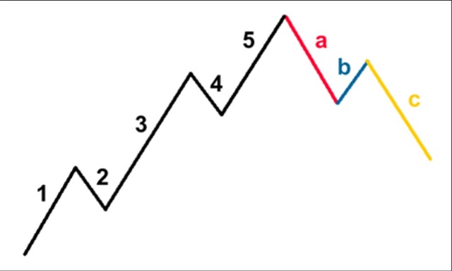 Mô hình sóng ABC trên thị trường forex hiện nay