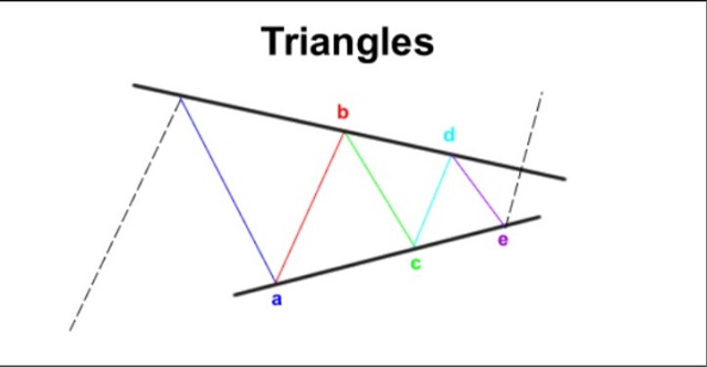 Mô hình tam giác là dạng mô hình điều chỉnh và bị “kẹp” giữa converging hoặc diverging