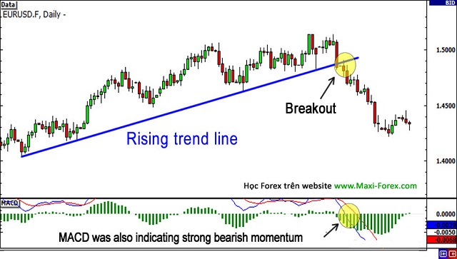 Ngưỡng lọc chính là mức độ xuyên ngưỡng hỗ trợ - kháng cự theo chiều break out