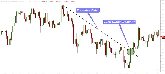 Những chiến lược trên thị trường forex hiện nay để thực hiện giao dịch Break Out là gì?