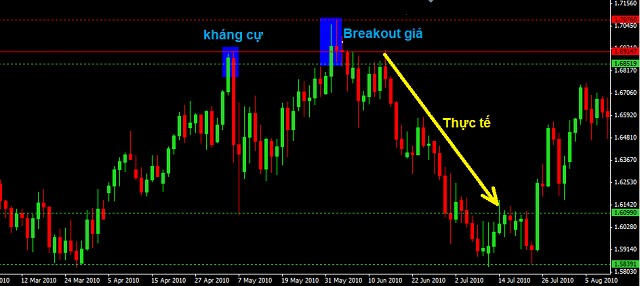 Những dấu hiệu để trader có thể nhận biết được Break Out thành công trên thị trường