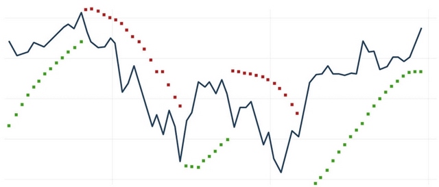 Ảnh 1: Parabolic SAR - chỉ báo kỹ thuật có hình dáng tương tự như một đường parabo