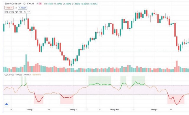 Ảnh 10: CCI đã được thêm vào biểu đồ giá 
