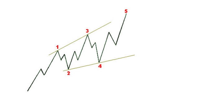 Ảnh 10: Ending Diagonal Expanding