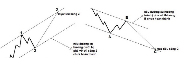 Ảnh 10: Xác định mục tiêu sóng số 3 và sóng C bằng kênh giá 