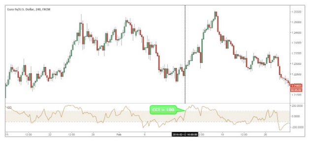 Ảnh 11: CCI vượt lên ngưỡng +100 trong biểu đồ theo cặp giao dịch EUR/USD