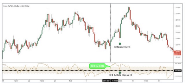 Ảnh 12: Một đợt backtest giảm giá củng cố xu hướng tăng 