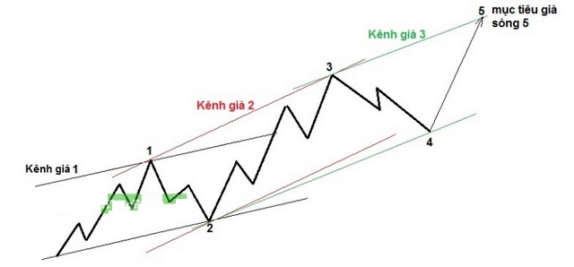 Ảnh 12: Xác định mục tiêu sóng số 5